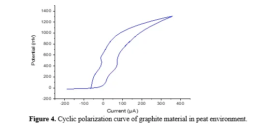 Understanding the Corrosion Behaviour of Graphite in Peat Environment for Environmental and Sustainability Applications 5 figures