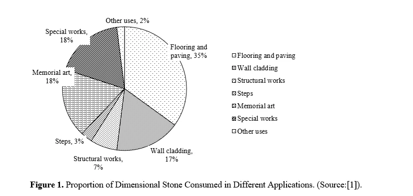 A Review on Sustainable Utilization of Dimensional Stone Waste as Construction Material 2 figures