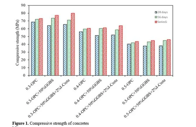 Service Life Prediction of Concretes Incorporated with Ground Granulated Blast Furnace Slag and Icrete with respect to Chloride Ion Penetration 2 figures