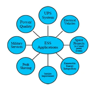 A Review on Energy Storage System Enhancing the Stability of Micro grids 2 figures