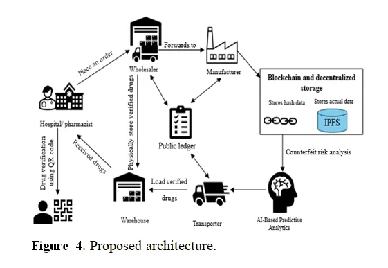 Development of a Blockchain-Based System for Drug Counterfeiting and Traceability in the Pharmaceutical Supply Chain 5 figures