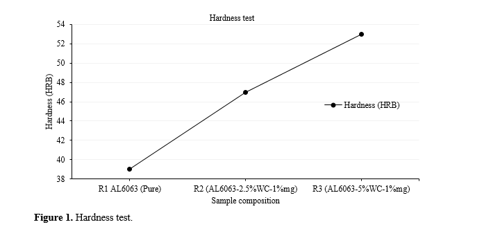 Evaluation of Mechanical Behaviour of Tungsten Carbide and Magnesium Reinforced Aluminium Matrix Composites 2 figures