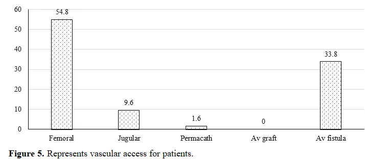 Determining the Root Causes of Complications in Hemodialysis Maintenance Therapy 6 figures
