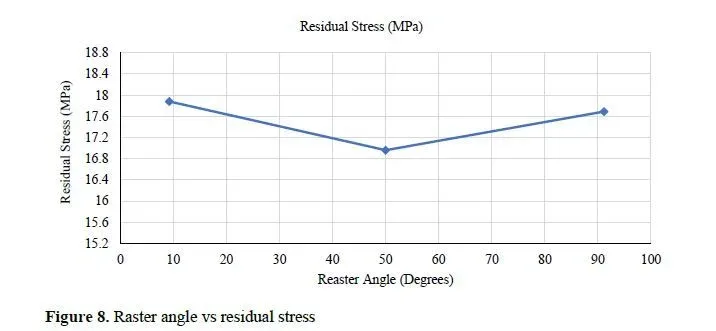 Computational investigation of the influence of process parameters of 3D printed PLA material 9 figures