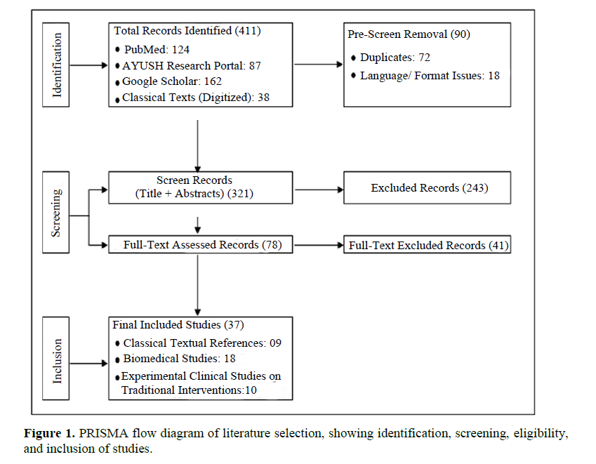 Integrative Perspectives on Lipoma: Traditional Therapeutics from Siddha, Ayurveda, and Unani with Biomedical Correlates 2 figures