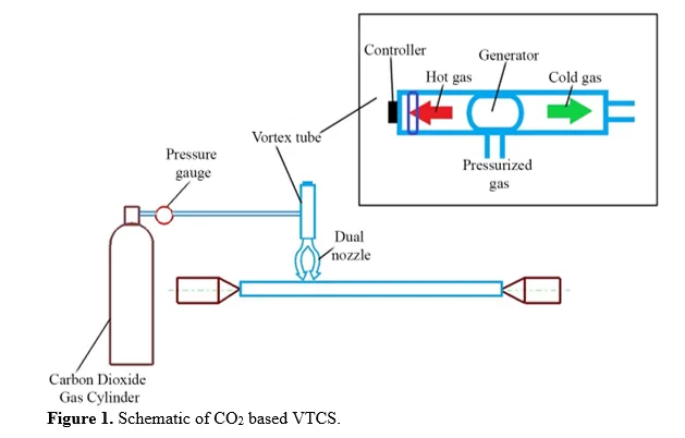 Enhancing Cooling Efficiency in Dual Nozzle CO2-Based Vortex Tube Systems for Machining Titanium Alloys: Implications for Polymer and Composite Processing 2 figures