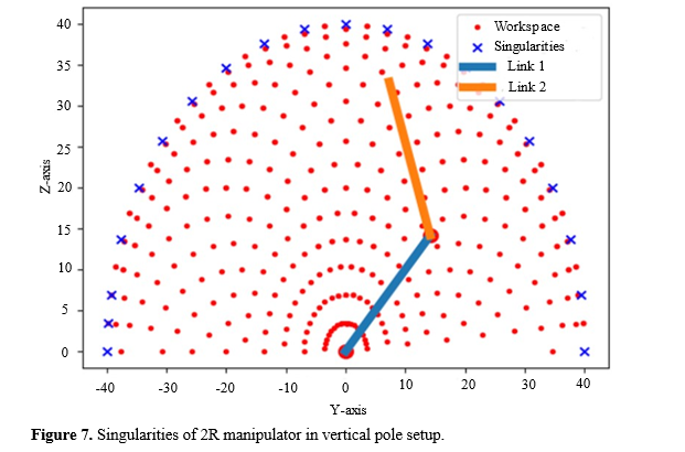 Enhancing Upper Limb Rehabilitation: Workspace, Singularity and Structural Analysis of an Adaptive Two-Link Planar Manipulator 8 figures