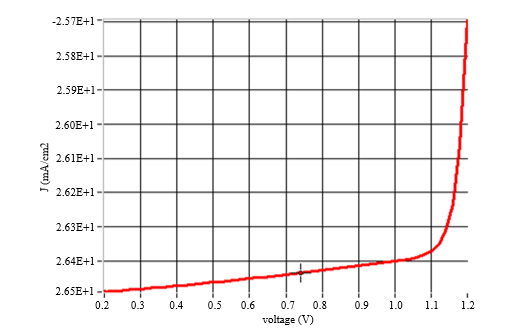 Modern Progress in the Advance of High-Efficiency Perovskite (CH3NH3PbI3) Solar Cell using different Hole Transport Layer 3 figures