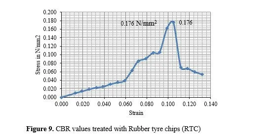 Comparison of Index and Engineering properties of weak soils stabilized by Rubber Tyre Chips and Powder 10 figures