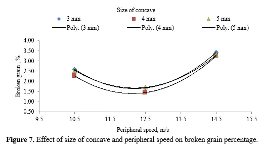 Design Optimization of Linseed Thresher for Higher Efficiency 8 figures