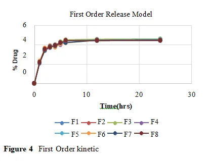 Development of Sodium Alginate Beads of Telmisartan Using Emulsion Gelation Method: Formulation and In-Vitro Characterization 5 figures