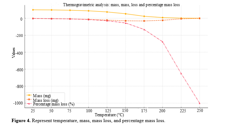 Differential Scanning Calorimetry, Thermogravimetric Analysis, and Dynamic Mechanical Analysis for Advanced Medical Materials 5 figures