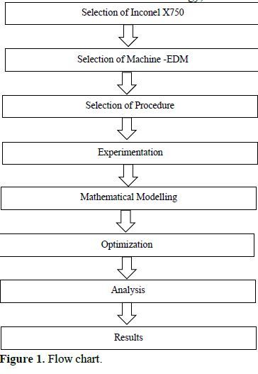 An effort for maximizing the material removal rate during the wire cutting of difficult to machine Inconel X750 using electric discharge machining process 2 figures