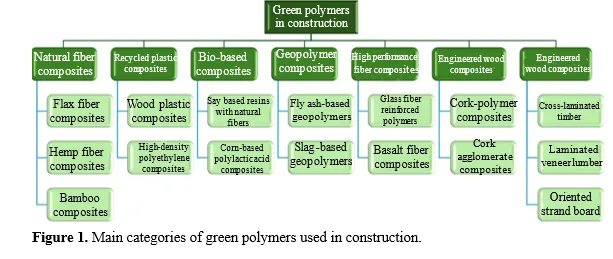 Unlocking Synergies: Exploring The Nexus Between Sustainable Building Practices, Green Polymers, and Occupant Health Through SPSS Statistical Analysis 2 figures