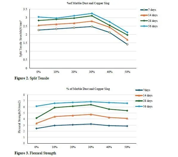 EXPERIMENTAL STUDY ON REPLACEMENT OF CEMENT AND FINE AGGREGATE WITH MARBLE DUST AND COPPER SLAG 3 figures
