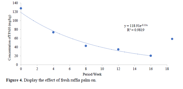 The Influence of Fresh Raffia Palm Trunk on the Bioremediation of Oil-Based Drill 5 figures