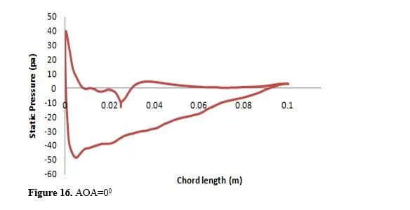 A Study of The Performance of surface modified NACA 2416 Airfoils at various Angles of Attach at Re80000 17 figures