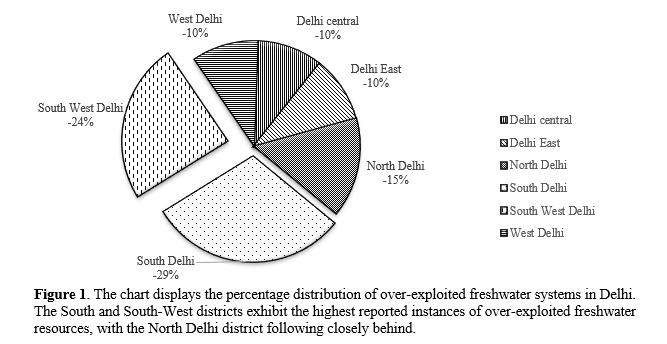 Freshwater Resources in Delhi: A Decadal Analysis of Land Use Changes 2 figures