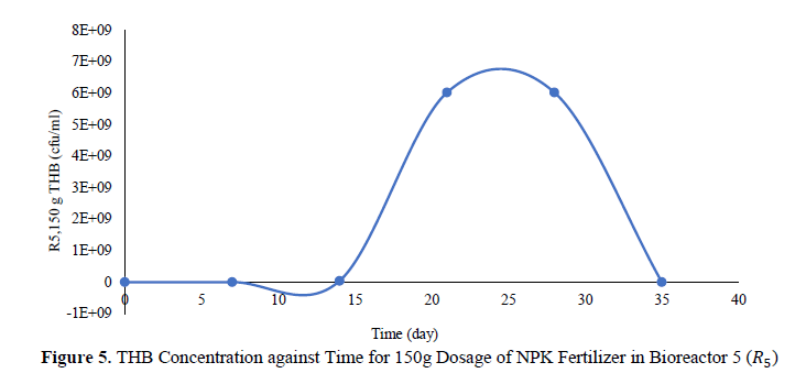 Monitoring of Microbial Growth on Crude Oil Remediation using Processed Palm Fruit Fermented Waste Water and NKP Fertilizer 6 figures