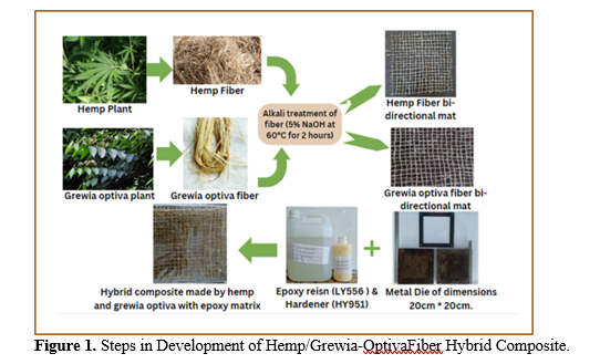 Fabrication and drilling characterization of Hemp & Grewia-Optiva hybrid composite and comparison with ANN model 2 figures