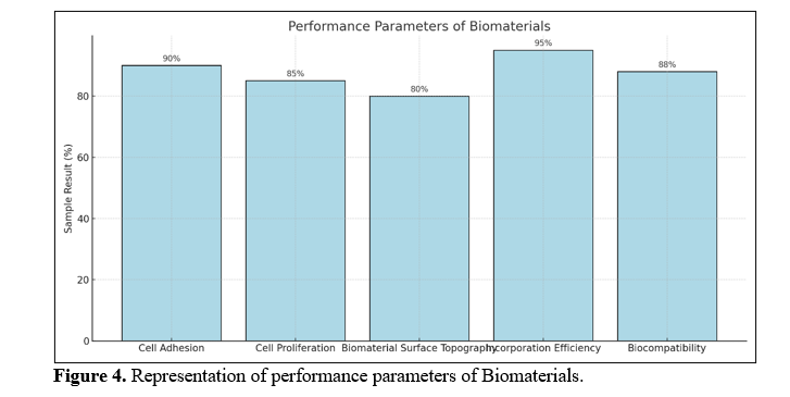 Bioconjugates and Biohybrid Polymers: Intricate Cellular Integration Methods and Sophisticated Biofunctionalization Techniques for Tailored Properties in Medical Contexts 5 figures