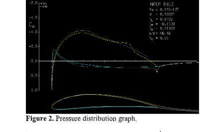 A New Design and CFD Analysis of UAV for Military and Other Applications 3 figures
