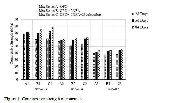 Service Life Prediction of Concretes Incorporated with Fly Ash and Alccofine with respect to Chloride Ion Penetration 2 figures