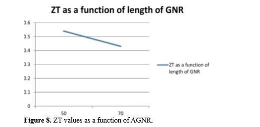 Unravelling the Influence of Dimensions on the Thermoelectric Properties of AHEGNR 9 figures