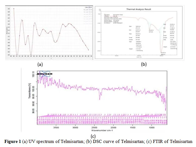 Development of Sodium Alginate Beads of Telmisartan Using Emulsion Gelation Method: Formulation and In-Vitro Characterization 2 figures