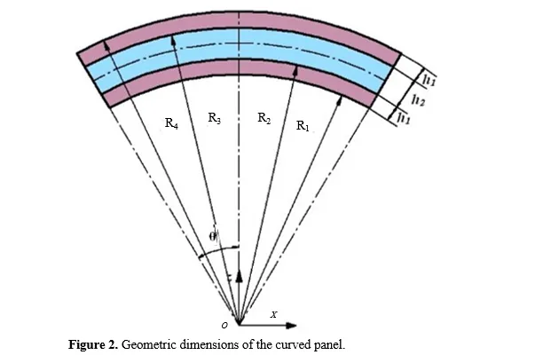 Modelling of The Viscoelastic Composite Curved Panel for The Time Domain Analysis Using TTBDF, β1 / β2−Bathe and Newmark Method 3 figures