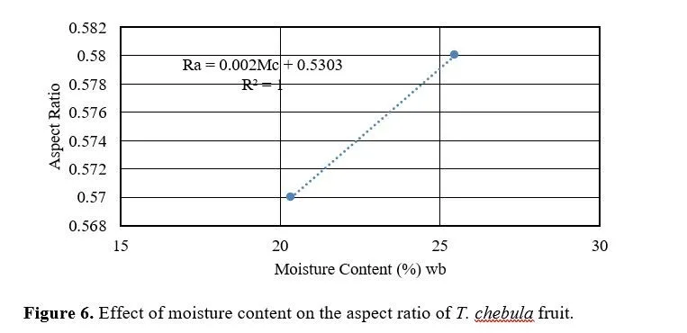 Investigating the Role of Moisture in the Physical Properties of Harra (Terminalia chebula) Fruit 7 figures