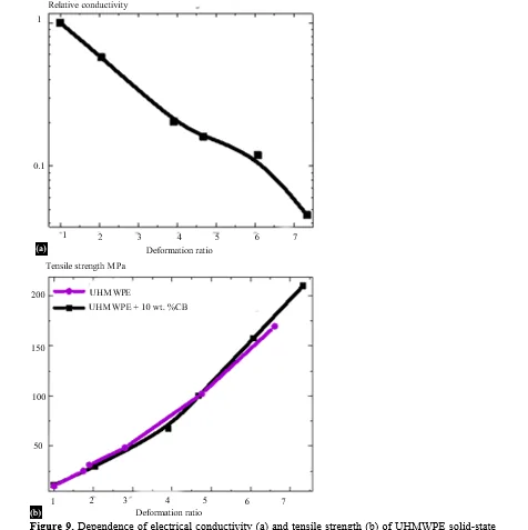 Composite Gel-Fibers and Solid-State-Processed Tapes Based on Disentangled Ultra-High Molecular Weight Polyethylene and Electrically Conductive Carbon Black: a Comparative Study 12 figures