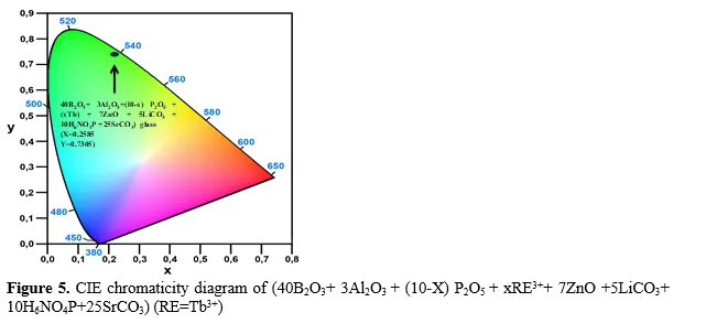 Tb3+ activated Boro Phosphate Glass: Synthesis and Photoluminescence (PL) Characteristics 6 figures