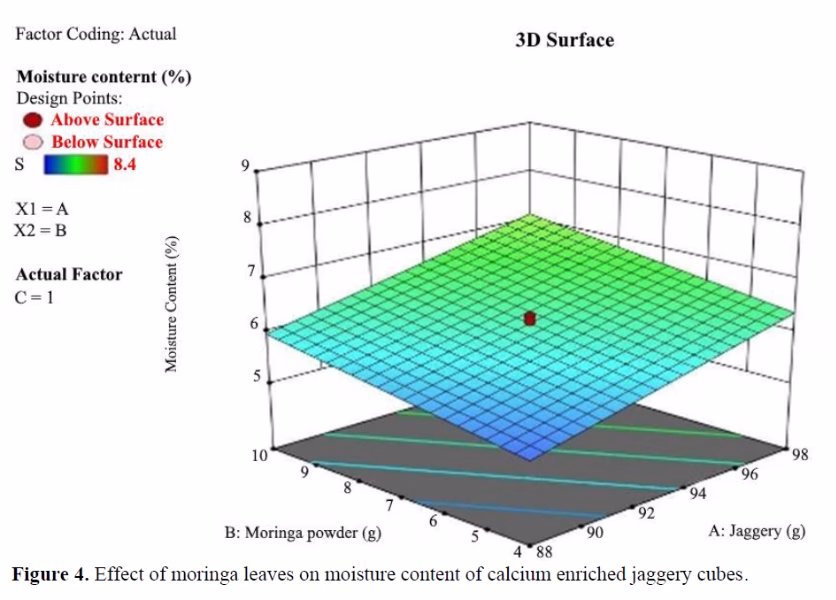 Development of Calcium Enriched Jaggery Cubes Using Moringa Leaf Powder 5 figures