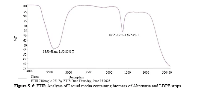 Biodegradation of Plastic Waste Using Various Fungal Isolates from Plastic-Polluted Sites in Meerut: Analysis of Polymers and Composites 12 figures