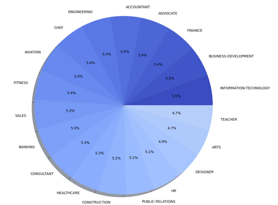 Machine Learning Approaches Towards Resume Classification 2 figures