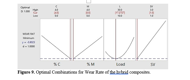 Influence of the Load, Sliding Speed, and Weight Fractions on Wear of a Hybrid Aluminium Metal Matrix Composite 10 figures