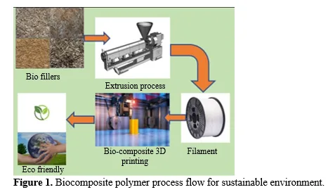 Need of Biocomposite Polymers In 3D Printing: Addressing Environmental and Public Health 2 figures