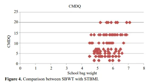 A Study to Find the Relation Between School Bag Weight and Musculoskeletal Discomfort in School Going Children 5 figures