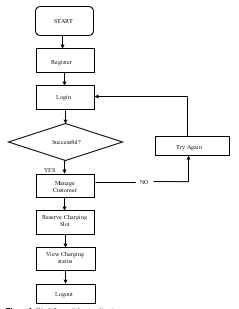 Smart Management of EV Charging Station Using AI Chatbot & TOM API 2 figures