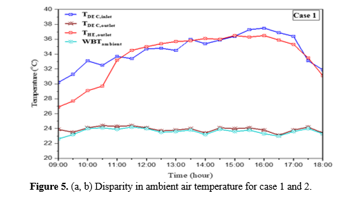 Experimental investigation of humidification-dehumidification desalination system 9 figures