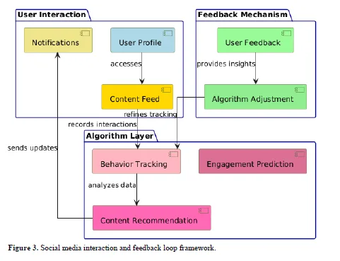 Trapped in the Feed: The Psychology of Social Media Addiction, Algorithms, and Fear of Missing Out (FoMO) 4 figures