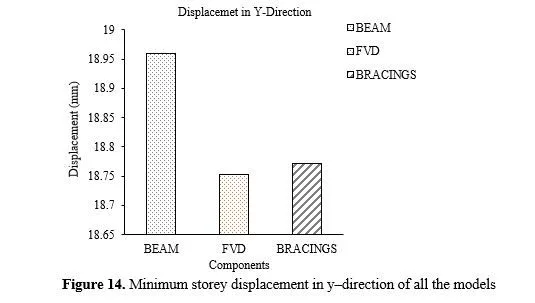 Comparative Seismic Analysis of Multistorey Core in Core Structure Using Beam, Fluid 15 figures