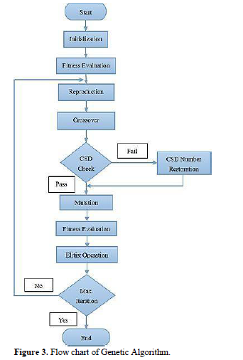 Nymphaea lotus (Indian Lotus) Analysis with Genetic Algorithm 4 figures