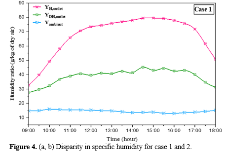 Experimental investigation of humidification-dehumidification desalination system 7 figures