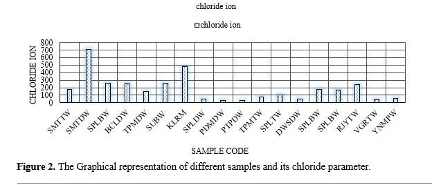 Assessment of Chlorides In The Water Samples And Its Absorption By Thermosetting Polymer Phenol Formaldehyde Resin 3 figures