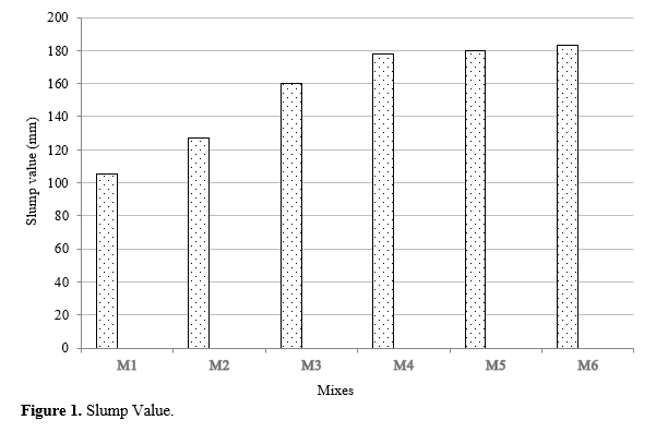 Impact of Composite Materials by Silica Fume and Fly Ash in Cement and Partial Substitution of Fine Aggregate Using Quarry Dust in Steel Fibre Concrete 2 figures