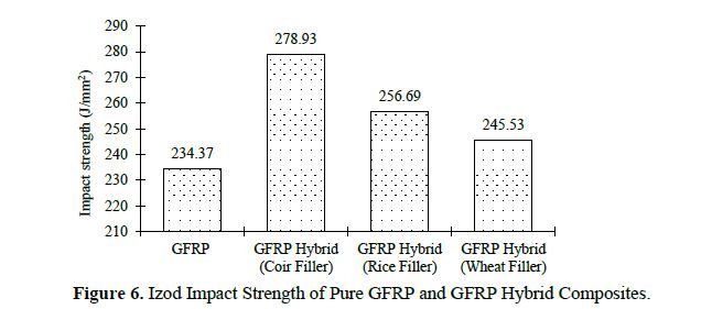 Experimental Investigation of Mechanical Properties of the Composite Materials Reinforced by Agro-based Waste Materials 7 figures