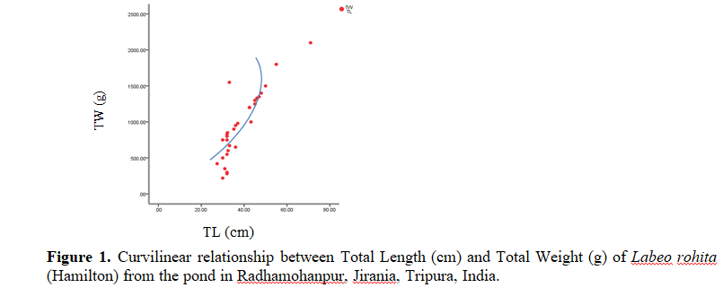 Studies On The Length-Weight Relationship And Morphometric Characteristics of Rohu, Labeo Rohita (Hamilton) From Pond In Radhamohanpur, Jirania, Tripura, India 2 figures