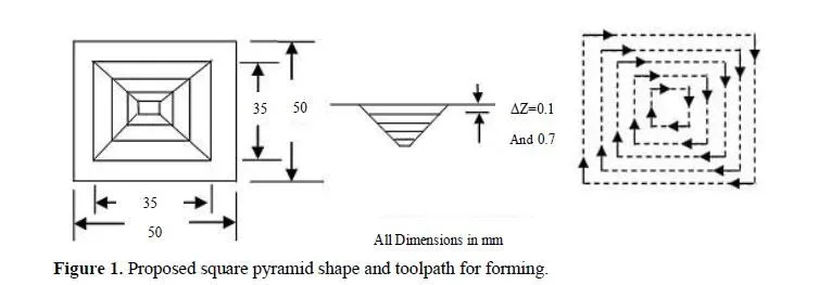 Application of Artificial intelligence in Single Point Incremental Forming for Surface Roughness Prediction 2 figures
